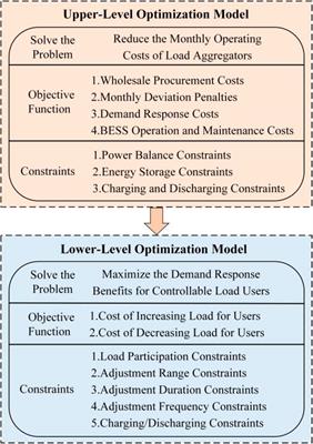 Research on time-of-use compensation pricing strategies for load aggregators based on user demand response